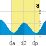 Fraziers Ferry tide chart for Thursday, July 8, 2021