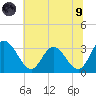 Fraziers Ferry tide chart for Friday, July 9, 2021