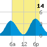 Fraziers Ferry tide chart for Saturday, August 14, 2021