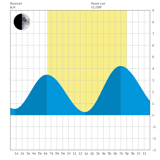 Fraziers Ferry tide chart for Sunday, August 15, 2021