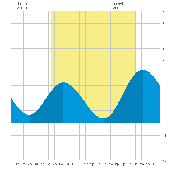 Fraziers Ferry tide chart for Tuesday, August 17, 2021