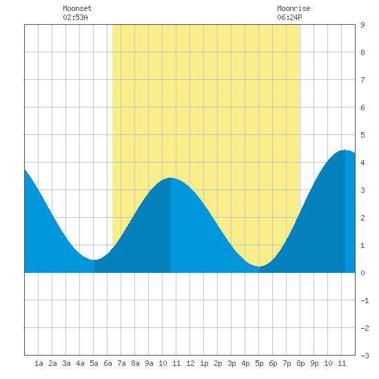 Fraziers Ferry tide chart for Thursday, August 19, 2021