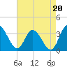 Fraziers Ferry tide chart for Friday, August 20, 2021