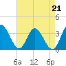 Fraziers Ferry tide chart for Saturday, August 21, 2021