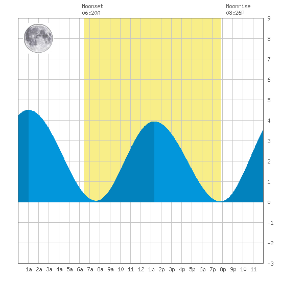 Fraziers Ferry tide chart for Sunday, August 22, 2021