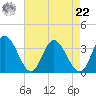 Fraziers Ferry tide chart for Sunday, August 22, 2021