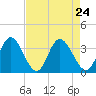 Fraziers Ferry tide chart for Tuesday, August 24, 2021