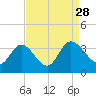Fraziers Ferry tide chart for Saturday, August 28, 2021