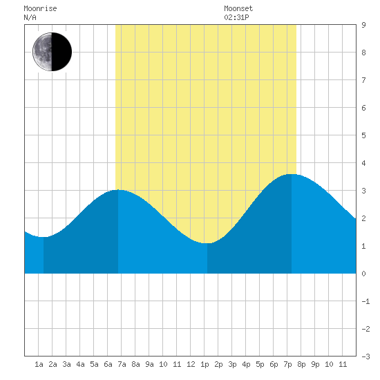 Fraziers Ferry tide chart for Monday, August 30, 2021