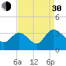 Fraziers Ferry tide chart for Monday, August 30, 2021