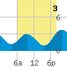 Fraziers Ferry tide chart for Tuesday, August 3, 2021