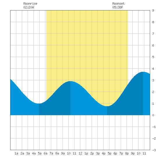 Fraziers Ferry tide chart for Wednesday, August 4, 2021