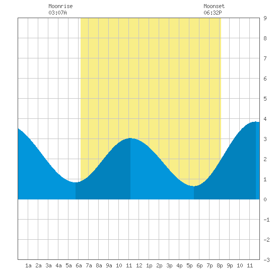 Fraziers Ferry tide chart for Thursday, August 5, 2021