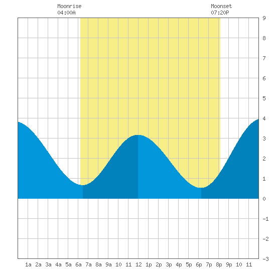 Fraziers Ferry tide chart for Friday, August 6, 2021