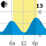 Fraziers Ferry tide chart for Monday, September 13, 2021