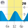 Fraziers Ferry tide chart for Monday, September 20, 2021