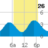 Fraziers Ferry tide chart for Sunday, September 26, 2021