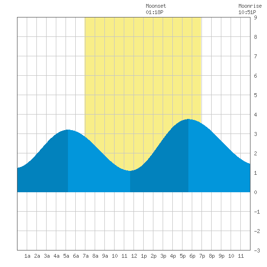 Fraziers Ferry tide chart for Monday, September 27, 2021