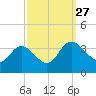 Fraziers Ferry tide chart for Monday, September 27, 2021