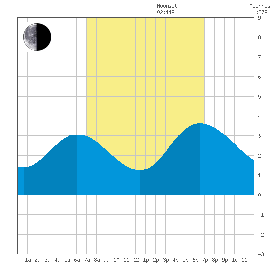 Fraziers Ferry tide chart for Tuesday, September 28, 2021