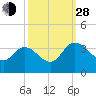 Fraziers Ferry tide chart for Tuesday, September 28, 2021