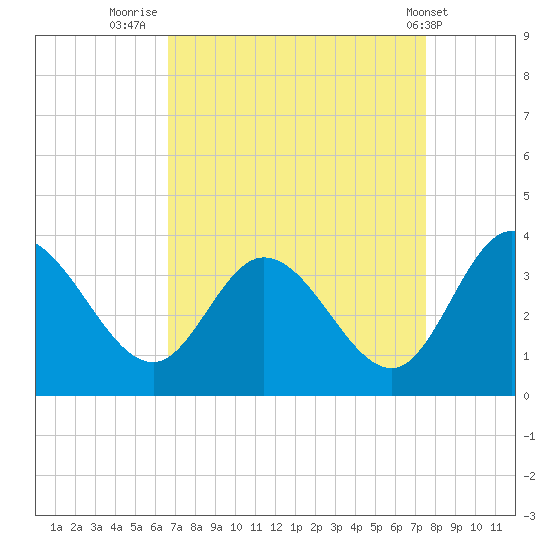 Fraziers Ferry tide chart for Saturday, September 4, 2021