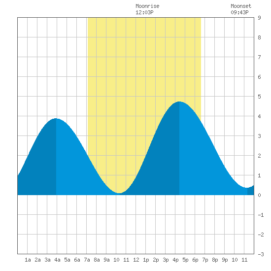 Fraziers Ferry tide chart for Sunday, October 10, 2021