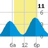 Fraziers Ferry tide chart for Monday, October 11, 2021