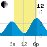 Fraziers Ferry tide chart for Tuesday, October 12, 2021