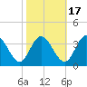 Fraziers Ferry tide chart for Sunday, October 17, 2021