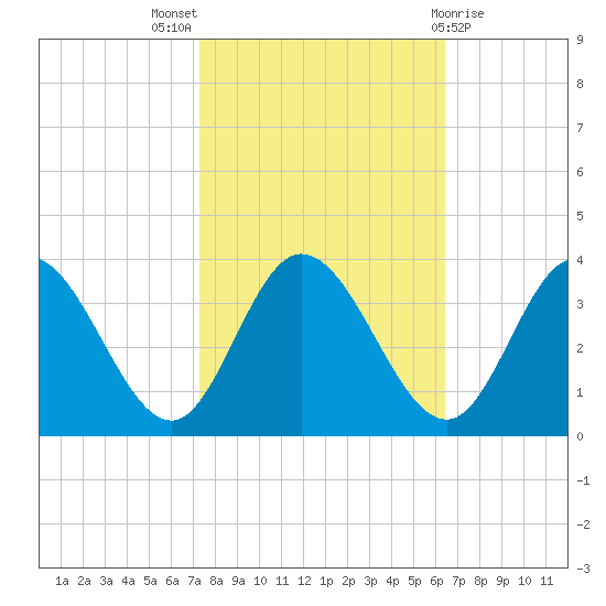 Fraziers Ferry tide chart for Monday, October 18, 2021