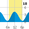 Fraziers Ferry tide chart for Monday, October 18, 2021