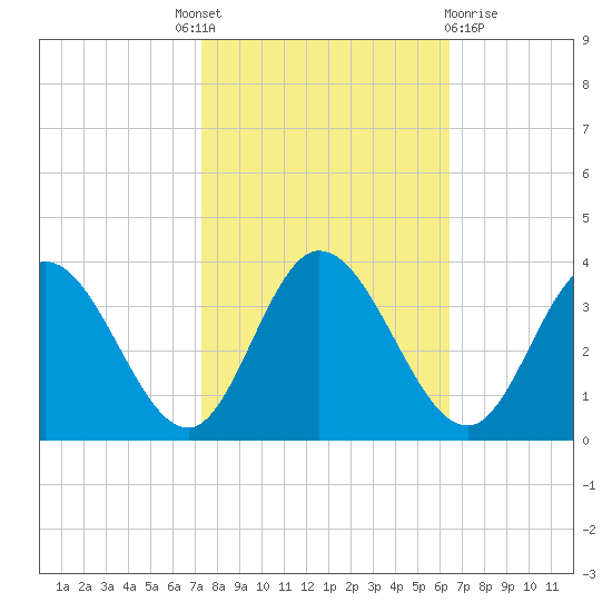 Fraziers Ferry tide chart for Tuesday, October 19, 2021