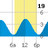 Fraziers Ferry tide chart for Tuesday, October 19, 2021