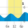 Fraziers Ferry tide chart for Friday, October 1, 2021