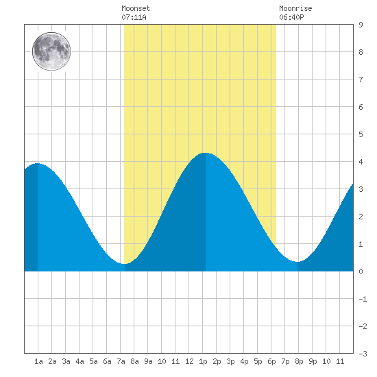 Fraziers Ferry tide chart for Wednesday, October 20, 2021