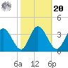 Fraziers Ferry tide chart for Wednesday, October 20, 2021
