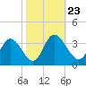 Fraziers Ferry tide chart for Saturday, October 23, 2021