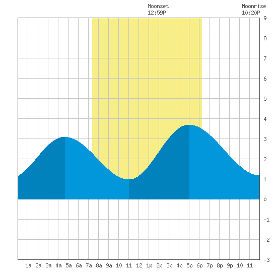 Fraziers Ferry tide chart for Tuesday, October 26, 2021