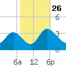 Fraziers Ferry tide chart for Tuesday, October 26, 2021