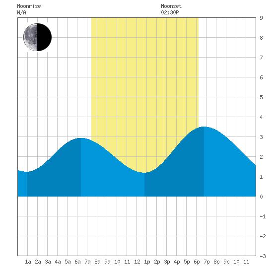 Fraziers Ferry tide chart for Thursday, October 28, 2021