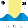 Fraziers Ferry tide chart for Thursday, October 28, 2021