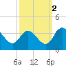 Fraziers Ferry tide chart for Saturday, October 2, 2021