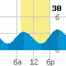 Fraziers Ferry tide chart for Saturday, October 30, 2021