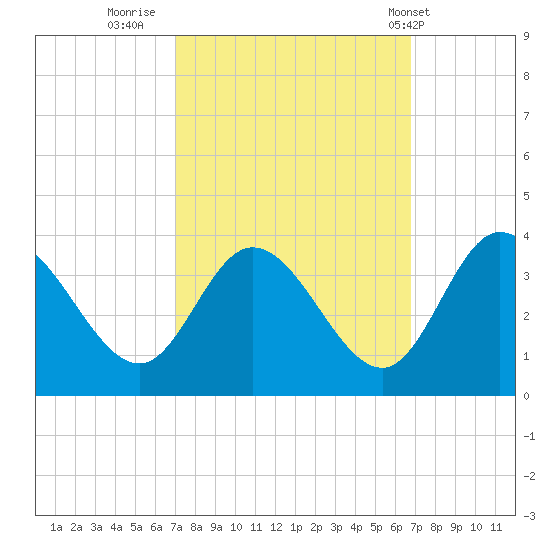 Fraziers Ferry tide chart for Sunday, October 3, 2021