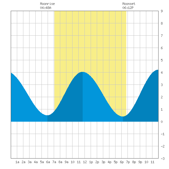 Fraziers Ferry tide chart for Monday, October 4, 2021