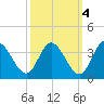 Fraziers Ferry tide chart for Monday, October 4, 2021