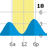 Fraziers Ferry tide chart for Wednesday, November 10, 2021