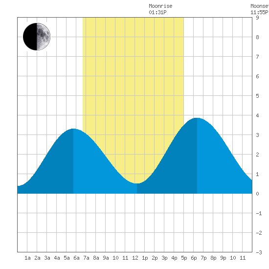 Fraziers Ferry tide chart for Thursday, November 11, 2021