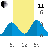 Fraziers Ferry tide chart for Thursday, November 11, 2021